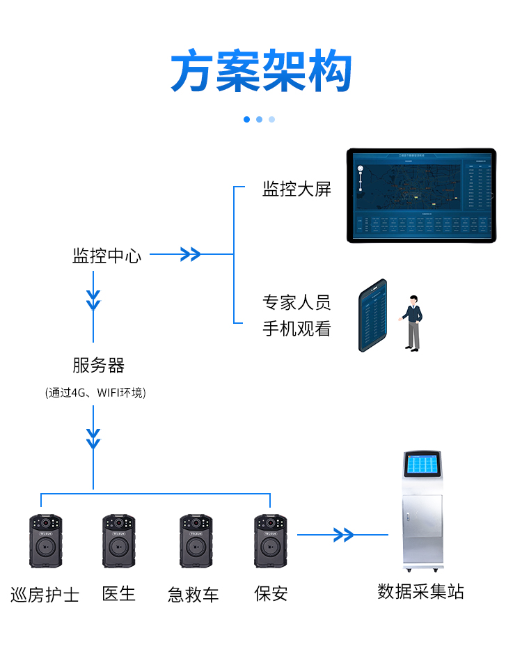 醫(yī)護(hù)護(hù)理工作記錄儀(圖4)